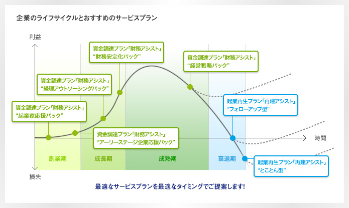 企業のライフサイクルとおすすめのサービスプラン